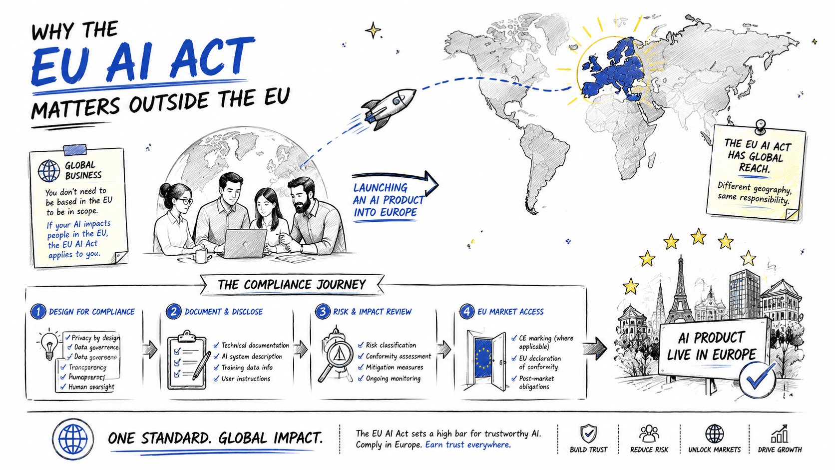 EU AI Act for non-EU companies infographic, showing a global business launching an AI product into the EU
