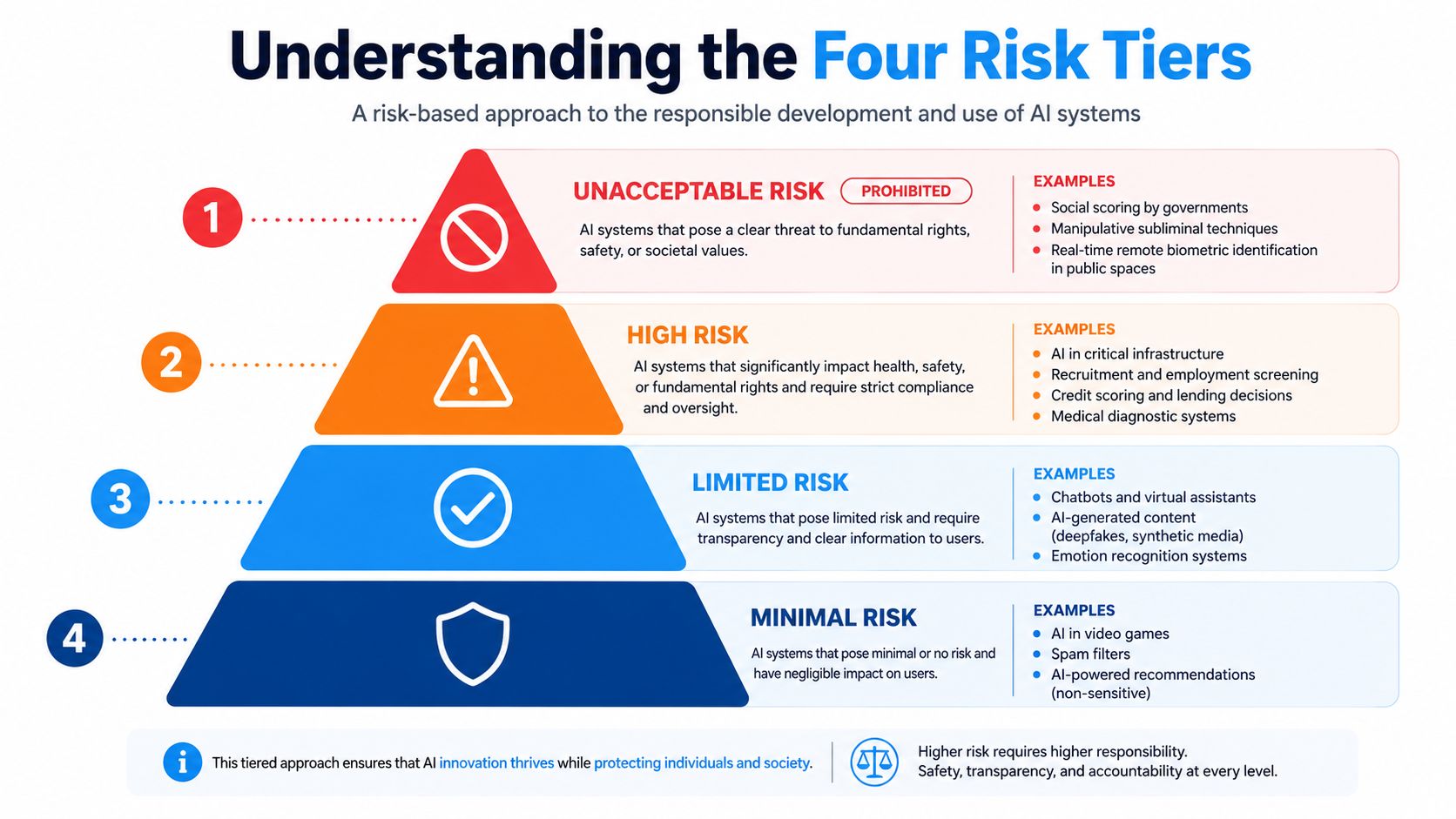 A diagram illustrating the four risk tiers of the EU AI Act for artificial intelligence systems.