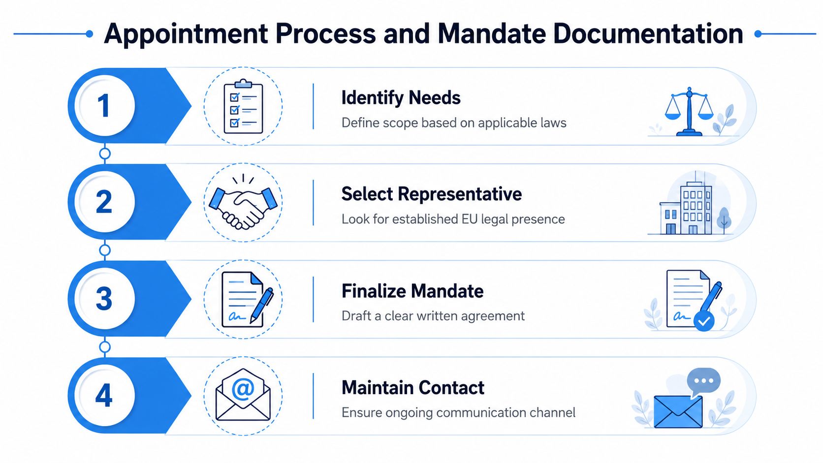 A four-step infographic illustrating the appointment process and mandate documentation for an EU legal representative.