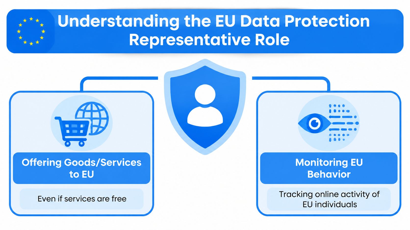 An infographic explaining the role of an EU data protection representative for businesses operating in Europe.