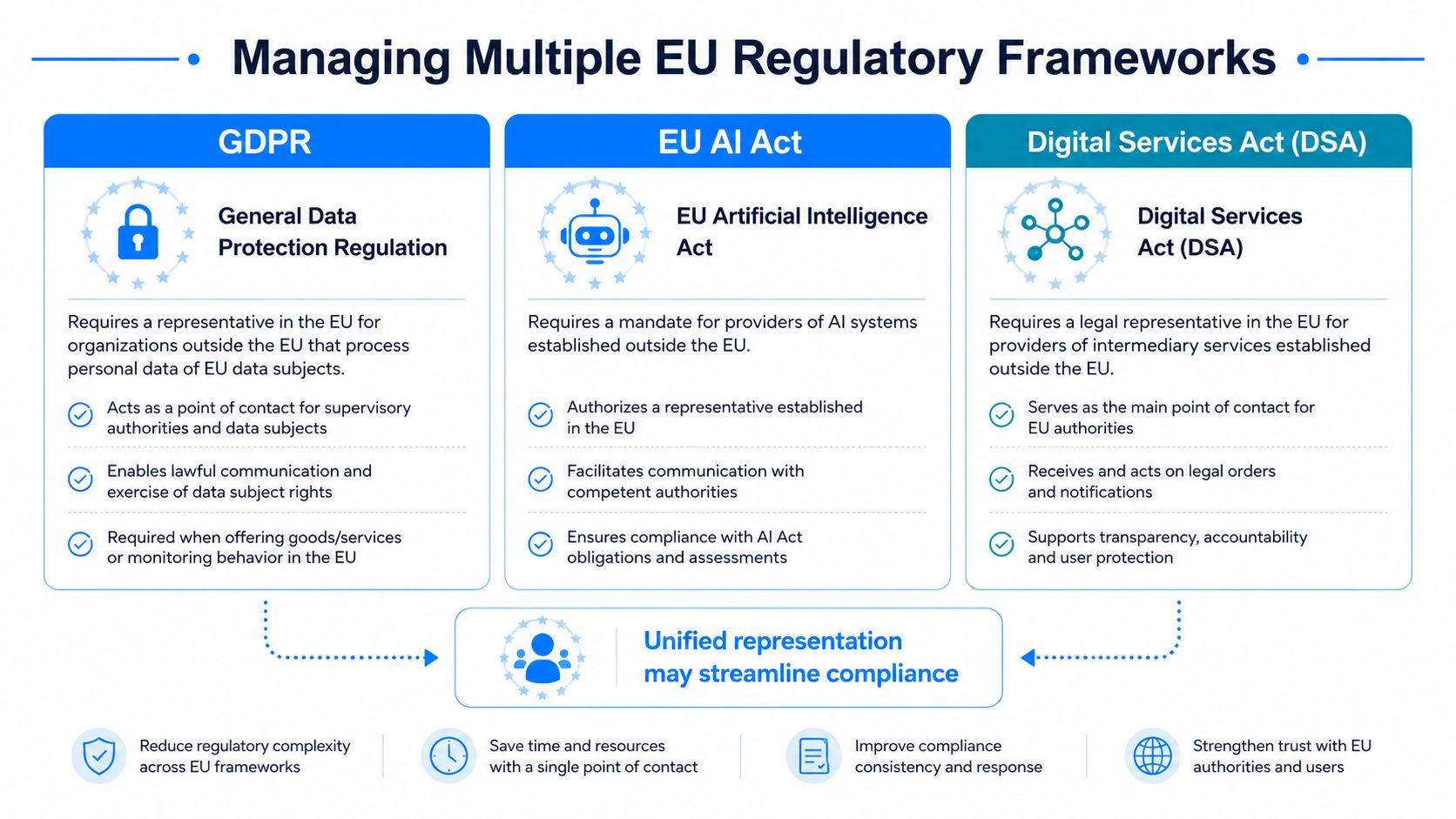 A diagram illustrating the compliance requirements for GDPR, EU AI Act, and Digital Services Act within the EU.