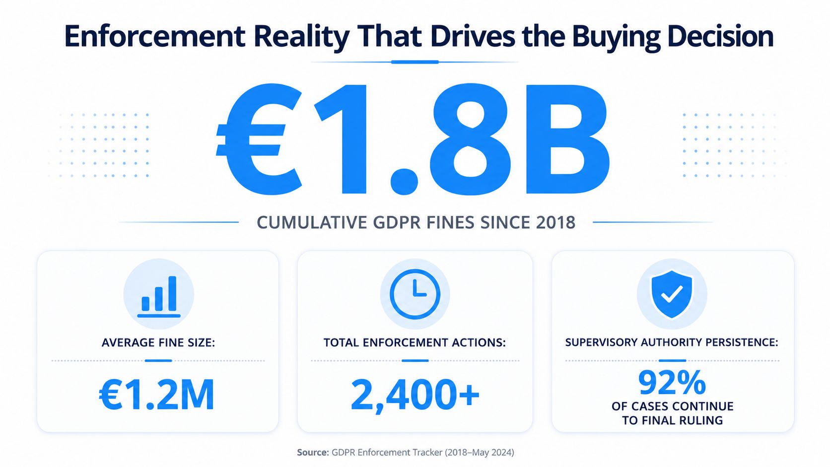 An infographic showing that cumulative GDPR fines since 2018 have reached 1.8 billion euros.
