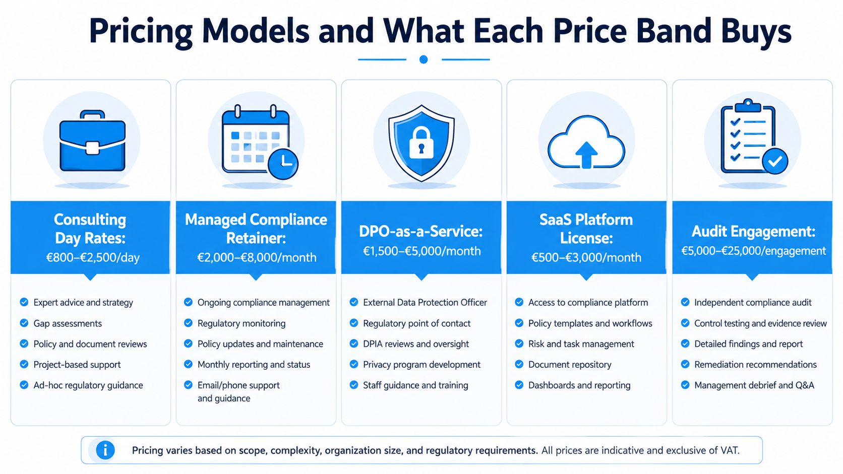 A chart detailing pricing models for GDPR compliance services including consulting, managed retainers, DPO support, and audits.