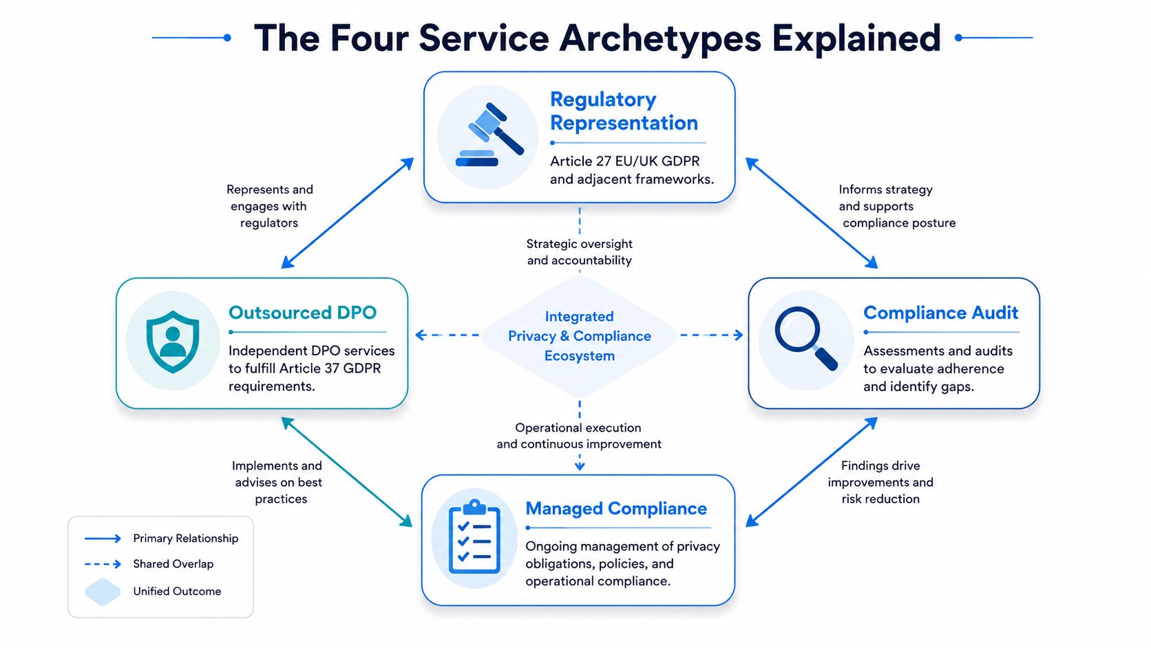 A diagram explaining four service archetypes for integrated privacy and compliance ecosystems including DPO and auditing services.