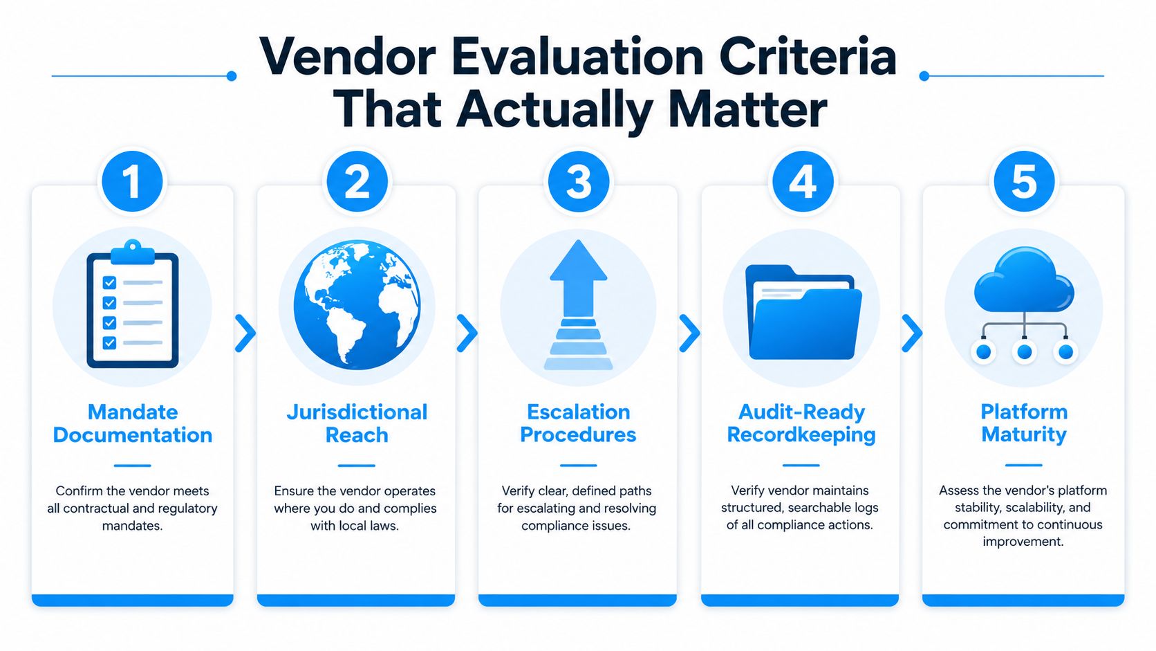 A five-step guide for vendor evaluation criteria regarding GDPR compliance services and operational standards.
