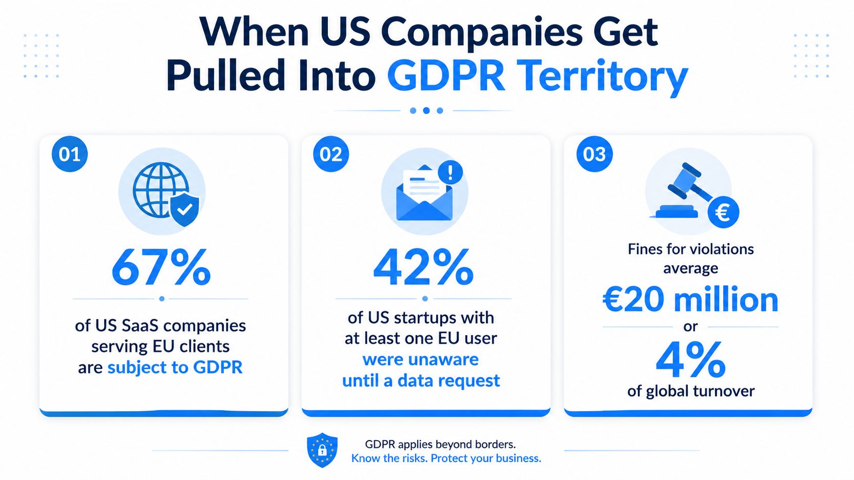 An infographic detailing why US companies are affected by GDPR and the potential financial risks involved.