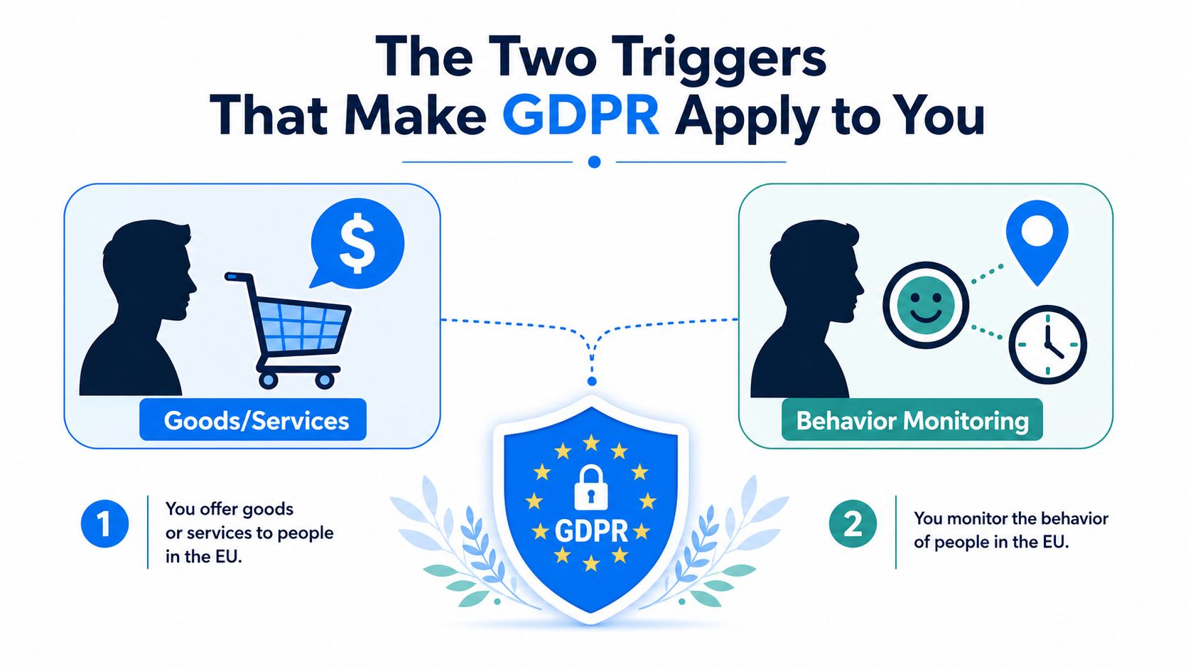 An infographic showing the two primary triggers that make the GDPR applicable to international businesses.