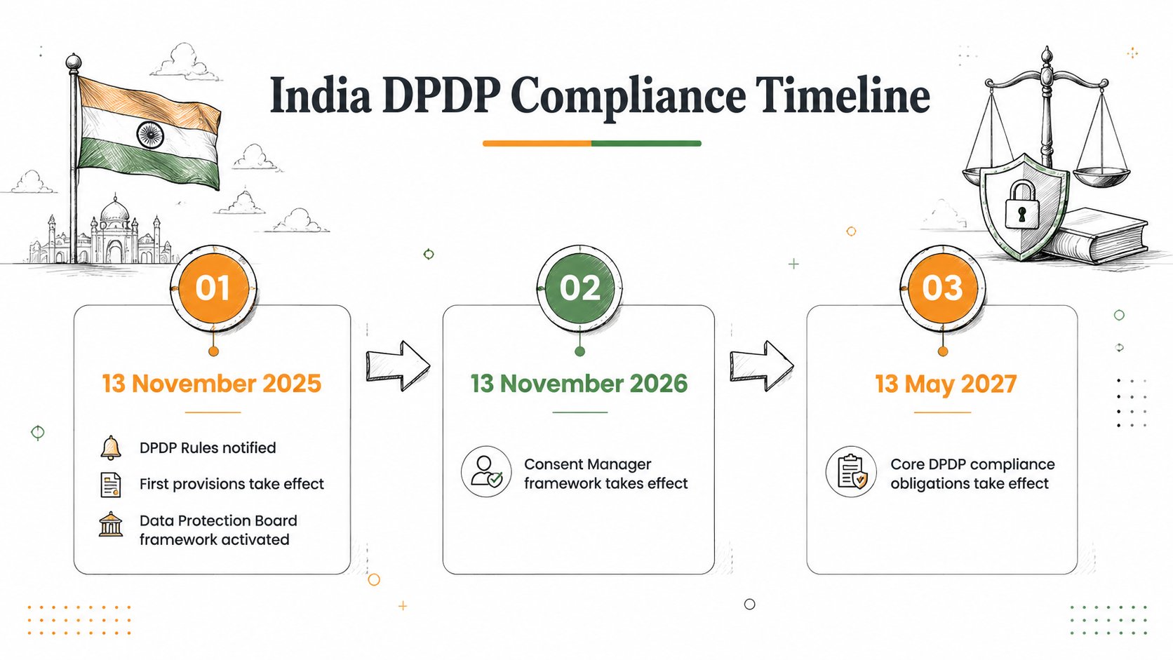 A clean horizontal infographic titled 'India DPDP Compliance Timeline' on a white background. Three milestone blocks con