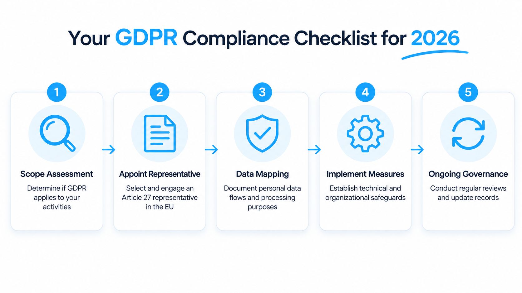 A five-step checklist infographic outlining key actions for achieving GDPR compliance in 2026 for businesses.
