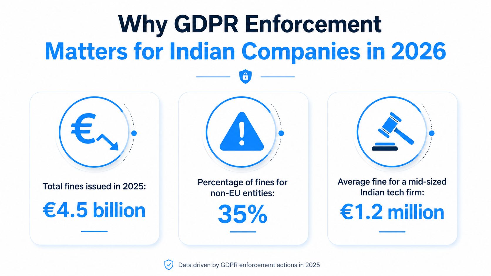 An infographic showing statistics on 2025 GDPR enforcement fines impacting non-EU and Indian companies.