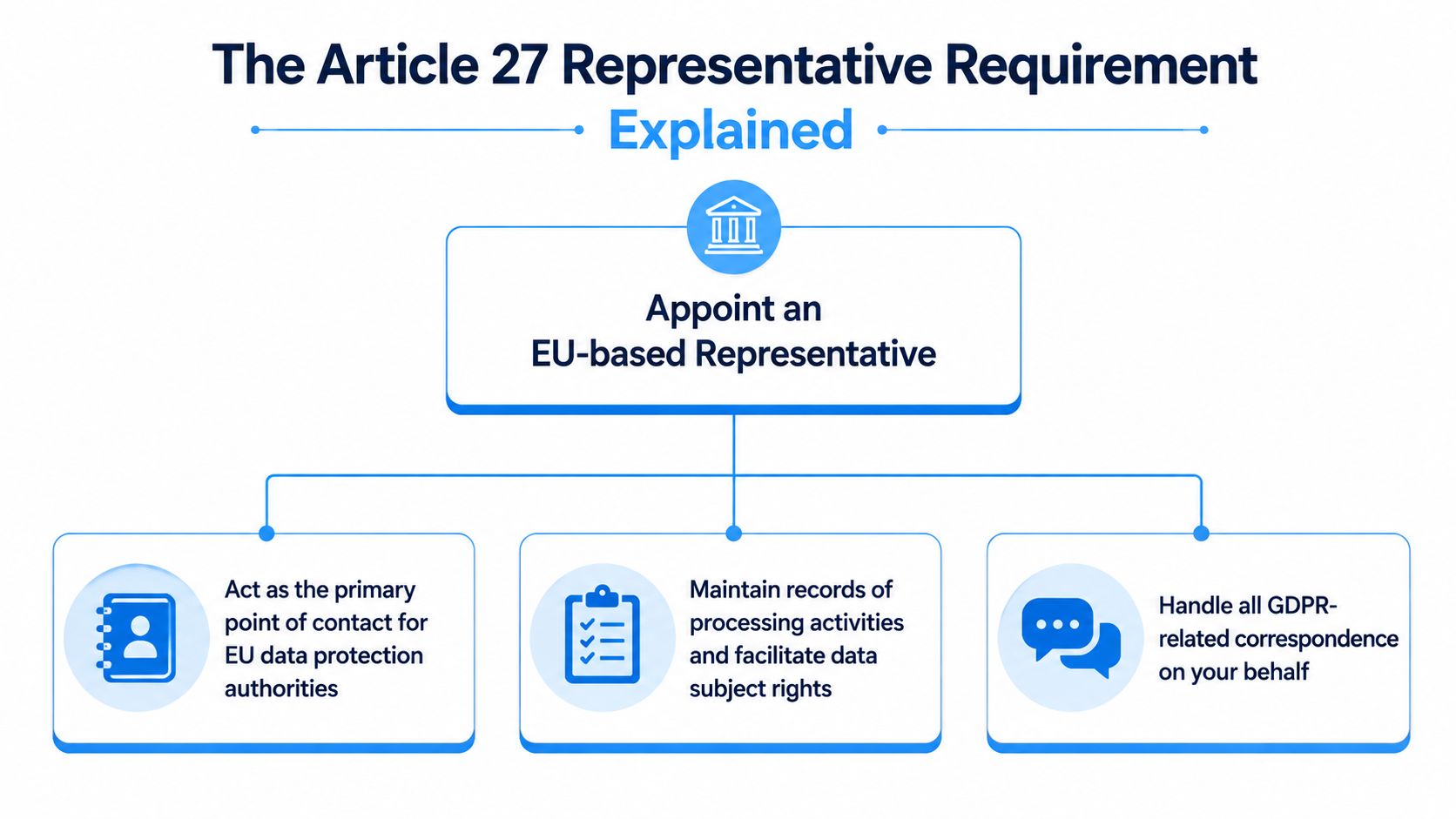 A flowchart explaining the GDPR Article 27 requirement to appoint an EU-based representative for data compliance.