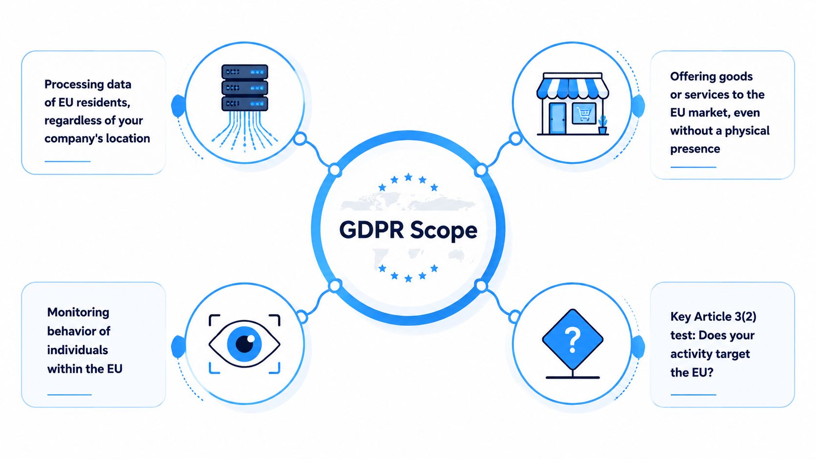 A diagram outlining the scope of GDPR compliance, highlighting data processing, EU market targeting, and user behavior monitoring.