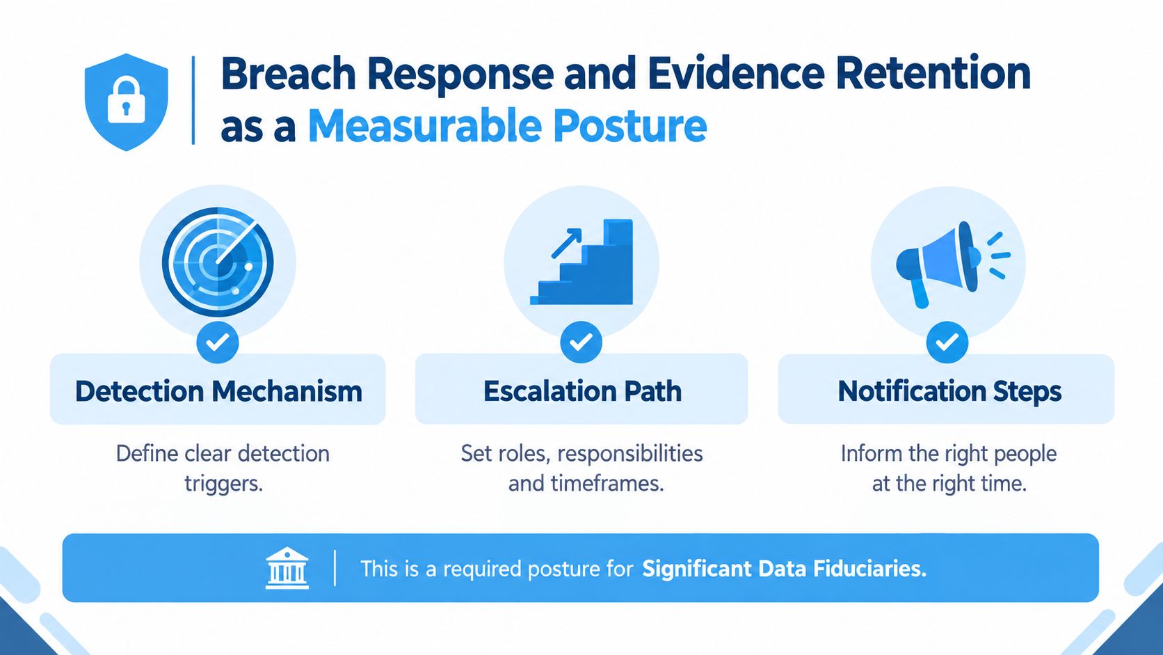 A graphic illustration detailing the essential components of breach response and evidence retention for data fiduciaries.