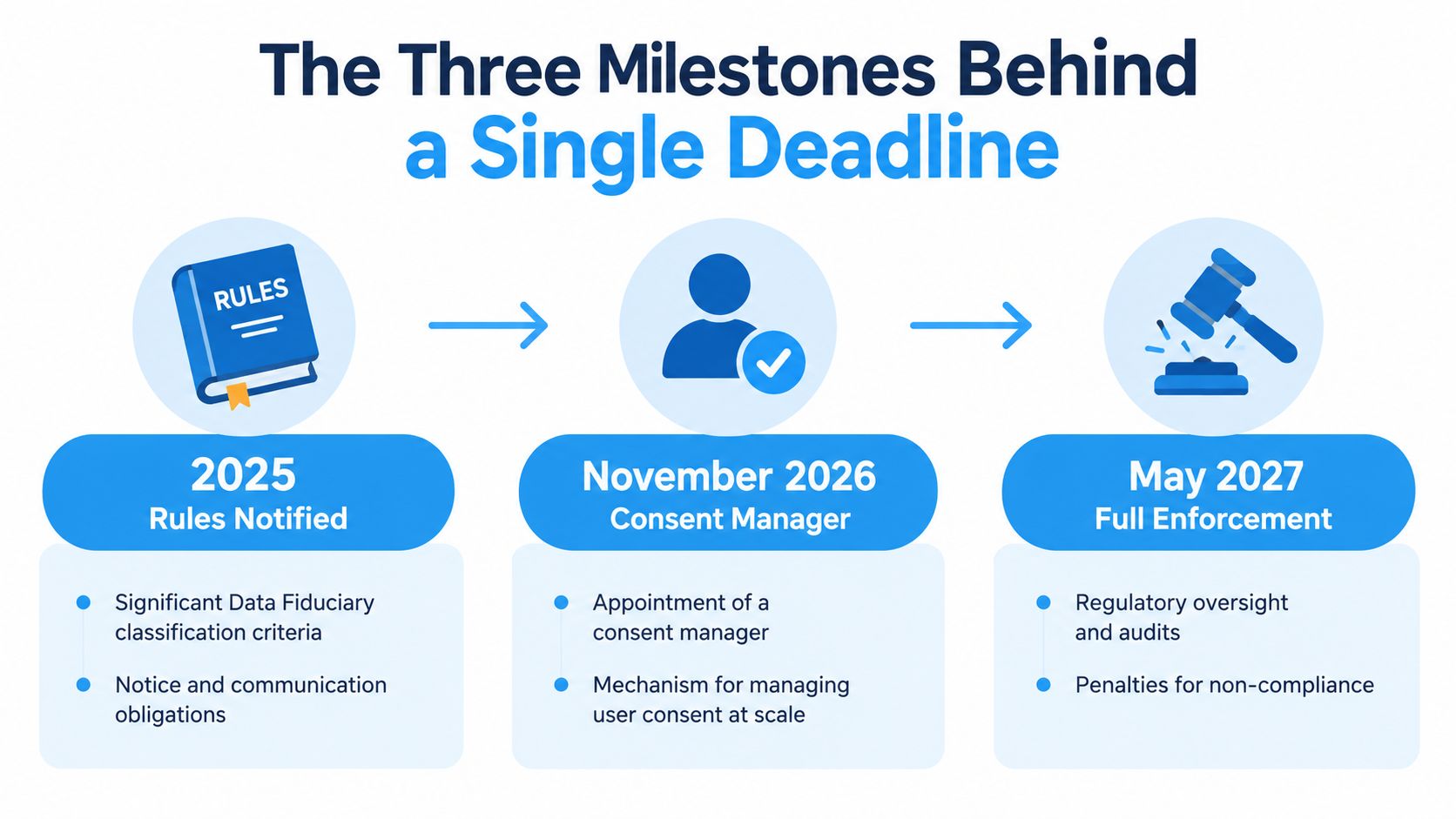 A timeline graphic showing three milestones toward full compliance with India's DPDP Act by May 2027.