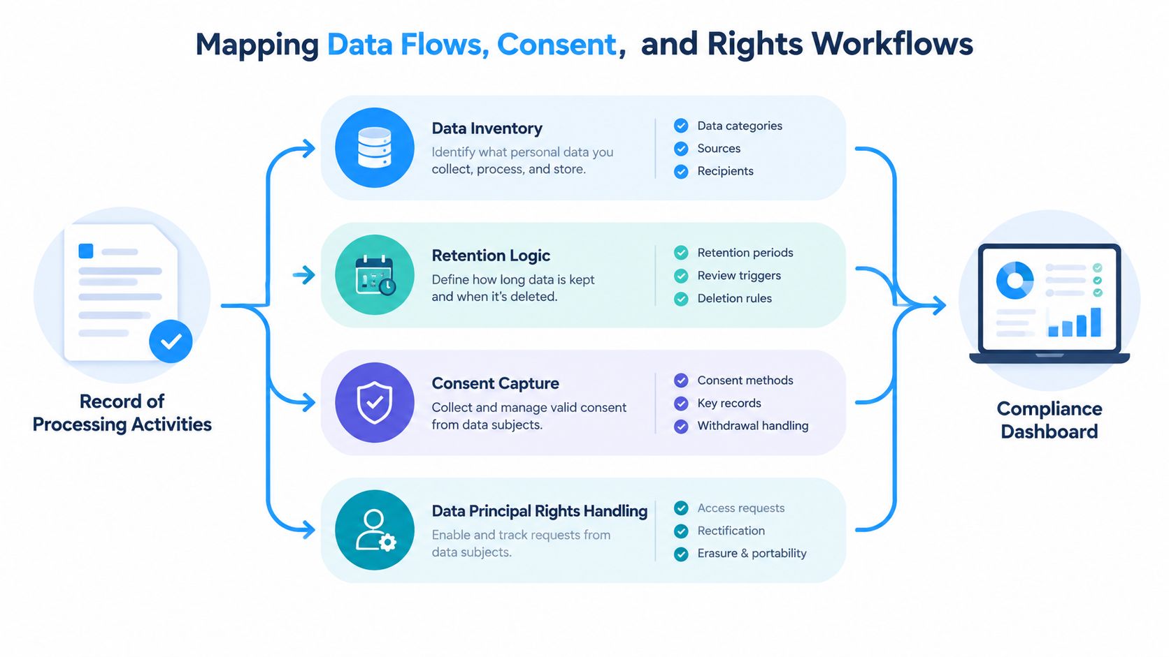 A diagram illustrating data flows, consent capture, and rights workflows for data compliance and processing activities.