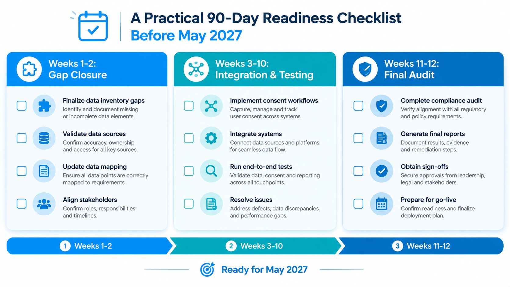 A 90-day checklist infographic detailing steps for regulatory readiness before the May 2027 deadline.