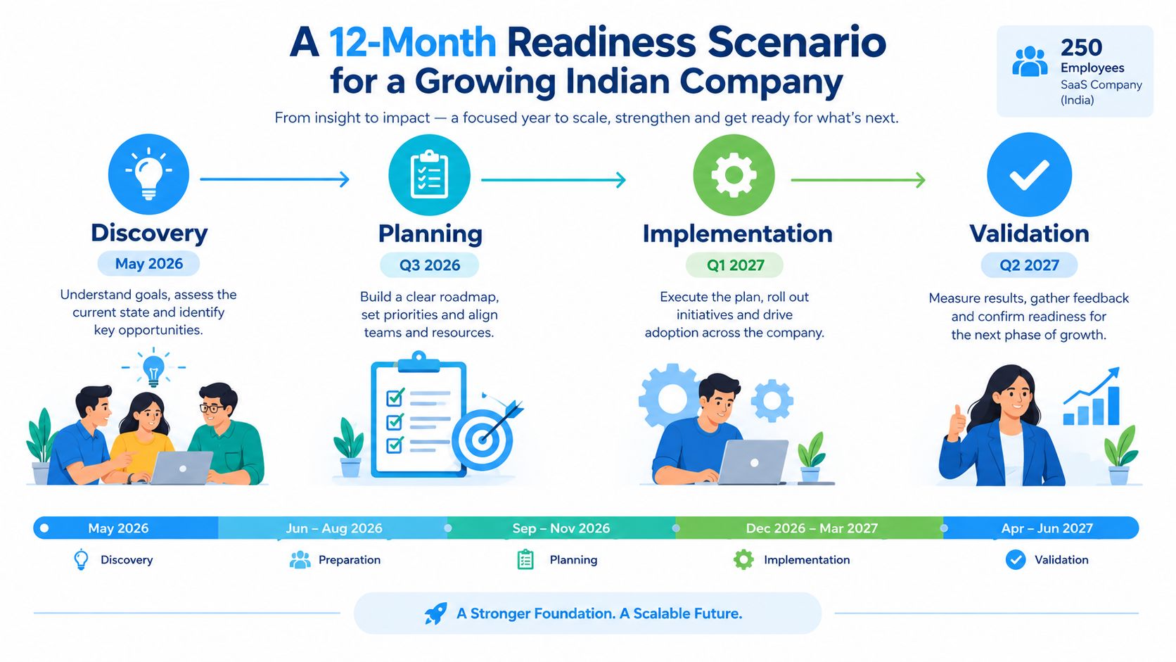A 12-month strategic roadmap timeline for a growing Indian SaaS company to achieve operational readiness and scalability.
